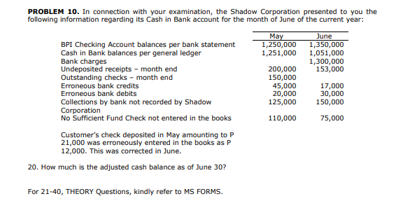 PROBLEM 10. In connection with your examination, the Shadow Corporation presented to you the
following information regarding its Cash in Bank account for the month of June of the current year:
June
May
1,250,000
1,251,000
BPI Checking Account balances per bank statement
Cash in Bank balances per general ledger
Bank charges
Undeposited receipts - month end
Outstanding checks - month end
1,350,000
1,051,000
1,300,000
153,000
200,000
150,000
45,000
20,000
125,000
17,000
30,000
150,000
Erroneous bank credits
Erroneous bank debits
Collections by bank not recorded by Shadow
Corporation
No Sufficient Fund Check not entered in the books
110,000
75,000
Customer's check deposited in May amounting to P
21,000 was erroneously entered in the books as P
12,000. This was corrected in June.
20. How much is the adjusted cash balance as of June 30?
For 21-40, THEORY Questions, kindly refer to MS FORMS.
