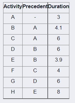 Activity
A
B
с
D
E
F
G
H
PrecedentDuration
A
A
B
B
с
D
E
3
4.1
6
6
3.9
4
6
8