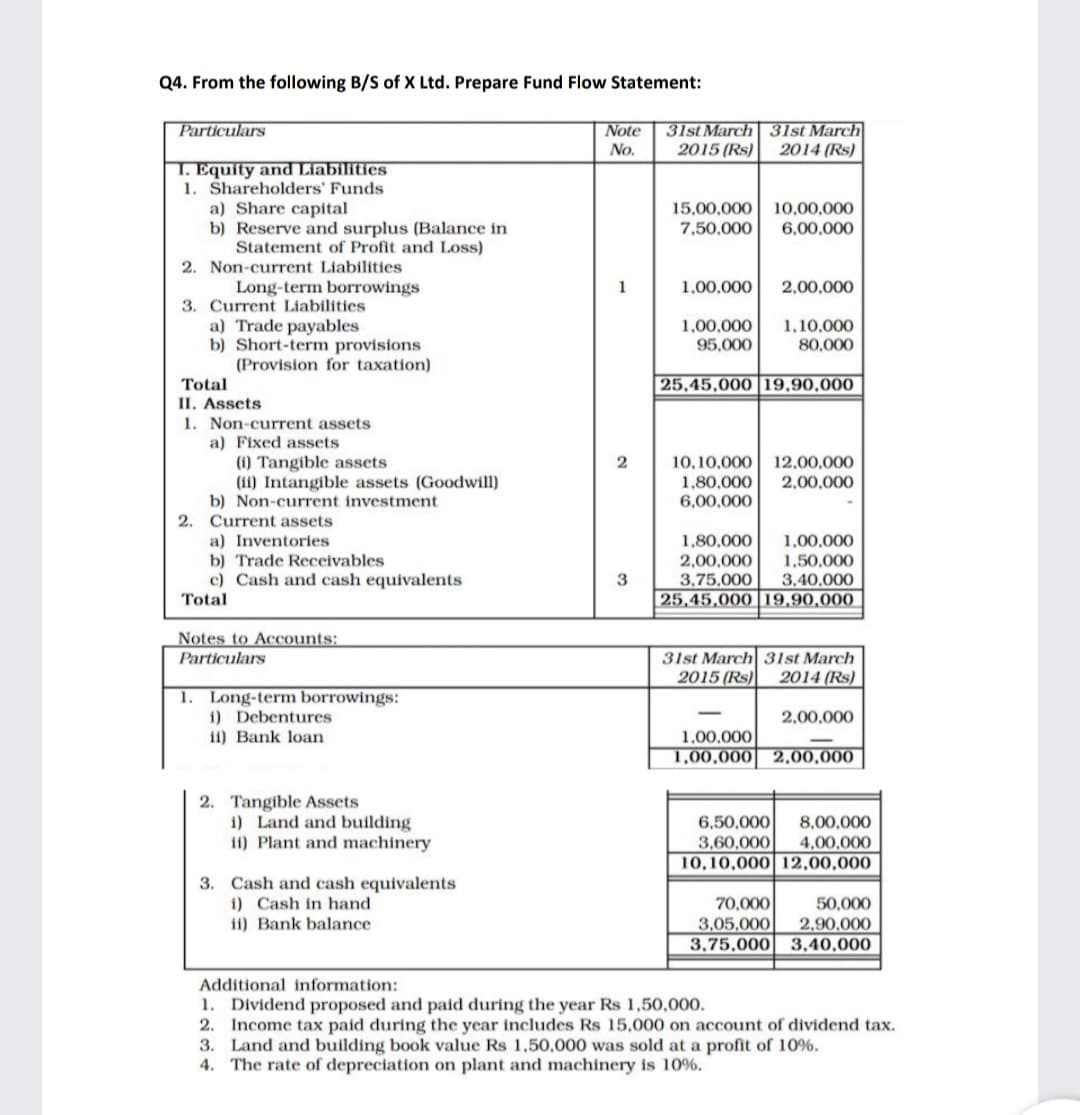 Q4. From the following B/S of X Ltd. Prepare Fund Flow Statement:
31st March 31st March
2015 (Rs)
Particulars
Note
No.
2014 (Rs)
1. Equity and Liabilities
1. Shareholders' Funds
a) Share capital
b) Reserve and surplus (Balance in
Statement of Profit and Loss)
15,00,000
10,00,000
7,50,000
6,00,000
2. Non-current Liabilities
Long-term borrowings
1
1,00,000
2,00,000
3. Current Liabilities
a) Trade payables
b) Short-term provisions
(Provision for taxation)
1,00,000
95,000
1,10,000
80,000
25,45,000 19,90,000
Total
II. Assets
1. Non-current assets
a) Fixed assets
(1) Tangible asse
(ii) Intangible assets (Goodwill)
b) Non-current investment
2. Current assets
a) Inventories
b) Trade Receivables
c) Cash and cash equivalents
10,10,00
1,80,000
6,00,000
12,00,000
2,00,000
1,00,000
1,50,000
3,40,000
25,45,000 |19,90,000
1,80,000
2,00,000
3,75,000
Total
Notes to Accounts:
Particulars
31st March 31st March
2015 (Rs)
2014 (Rs)
1. Long-term borrowings:
i) Debentures
2,00,000
ii) Bank loan
1,00,000
1,00,000| 2,00,000
2. Tangible Assets
1) Land and building
ii) Plant and machinery
6,50,000
3,60,000
10,10,000 | 12,00,000
8,00,000
4,00,000
3. Cash and cash equivalents
i) Cash in hand
ii) Bank balance
70,000
50,000
3.05.000
3,75,000
2,90,000
3,40,000
Additional information:
1. Dividend proposed and paid during the year Rs 1,50,000.
2. Income tax paid during the year includes Rs 15,000 on account of dividend tax.
3. Land and building book value Rs 1,50,000 was sold at a profit of 10%.
4. The rate of depreciation on plant and machinery is 10%.
