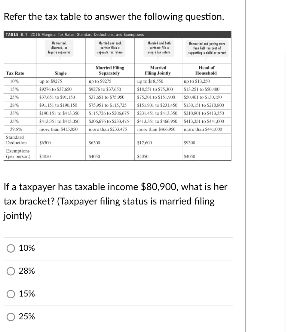 Refer the tax table to answer the following question.
TABLE 8.1 2016 Marginal Tax Rates, Standard Deductions, and Exemptions
Married and each
Unmarried,
divorced, or
legally separated
Married and both
Unmarried and paying more
than half the cost of
partner files a
separate tax return
partners file a
single tax return
supporting a child or parent
Married Filing
Separately
Married
Head of
Таx Rate
Single
Filing Jointly
Household
10%
up to $9275
up to $9275
up to $18,550
up to $13,250
15%
$9276 to $37,650
$9276 to $37,650
$18,551 to $75,300
$13,251 to $50,400
25%
$37,651 to $91,150
$37,651 to $75,950
$75,301 to $151,900
$50,401 to $130,150
28%
$91,151 to $190,150
$75,951 to $115,725
$151,901 to $231,450
$130,151 to $210,800
33%
$190,151 to $413,350
$115,726 to $206,675
$231,451 to $413,350
$210,801 to $413,350
35%
$413,351 to $415,050
$206,676 to $233,475
$413,351 to $466,950
$413,351 to $441,000
39.6%
more than $415,050
more than $233.475
more than $466,950
more than $441,000
Standard
Deduction
$6300
$6300
$12,600
$9300
Exemptions
(per person)
$4050
$4050
$4050
$4050
If a taxpayer has taxable income $80,900, what is her
tax bracket? (Taxpayer filing status is married filing
jointly)
10%
28%
15%
25%
