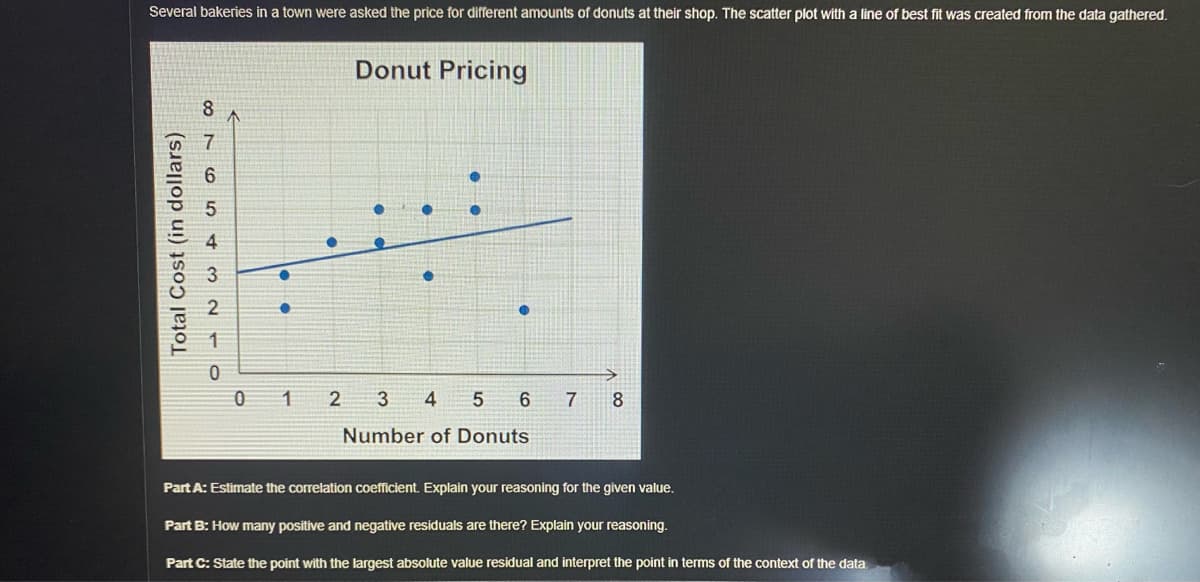 Several bakeries in a town were asked the price for different amounts of donuts at their shop. The scatter plot with
Total Cost (in dollars)
876543 ~ TO
0
0 1
Donut Pricing
2 3 4
5
Number of Donuts
6 7 8
line of best fit was created from the data gathered.
Part A: Estimate the correlation coefficient. Explain your reasoning for the given value.
Part B: How many positive and negative residuals are there? Explain your reasoning.
Part C: State the point with the largest absolute value residual and interpret the point in terms of the context of the data.