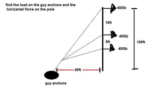 find the load on the guy anchore and the
horizantal force on the pole
400lb
10ft
400lb
5ft
100ft
400lb
40ft
guy anchore
