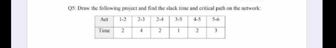Q5: Draw the following project and find the slack time and critical path on the network:
Act
1-2 2-3
3-5
4-5 5-6
Time
2
2
1
2
3