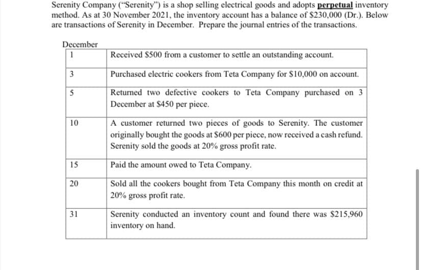 Serenity Company ("Serenity") is a shop selling electrical goods and adopts perpetual inventory
method. As at 30 November 2021, the inventory account has a balance of S$230,000 (Dr.). Below
are transactions of Serenity in December. Prepare the journal entries of the transactions.
December
1
Received $500 from a customer to settle an outstanding account.
3
Purchased electric cookers from Teta Company for $10,000 on account.
Returned two defective cookers to Teta Company purchased on 3
December at $450 per piece.
5
A customer returned two pieces of goods to Serenity. The customer
originally bought the goods at $600 per piece, now received a cash refund.
Serenity sold the goods at 20% gross profit rate.
10
15
Paid the amount owed to Teta Company.
20
Sold all the cookers bought from Teta Company this month on credit at
20% gross profit rate.
31
Serenity conducted an inventory count and found there was $215,960
inventory on hand.

