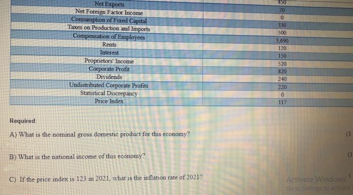 Net Exports
Net Foreign Factor Income
Consumption of Fixed Capital
Taxes on Production and Imports
Compensation of Employees
Rents
Interest
Proprietors' Income
Corporate Profit
Dividends
Undistributed Corporate Profits
Statistical Discrepancy
Price Index
Required:
A) What is the nominal gross domestic product for this economy?
B) What is the national income of this economy?
C) If the price index is 123 in 2021, what is the inflation rate of 2021?
450
70
0
330
500
3,690
120
150
520
820
240
220
0
117
(1
Activate Windows
Go to Settings to activate