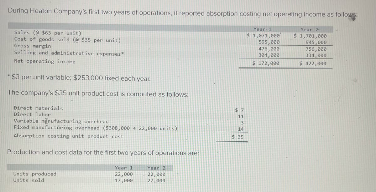 During Heaton Company's first two years of operations, it reported absorption costing net operating income as follows:
Year 1
$ 1,071,000
Sales (@ $63 per unit)
Cost of goods sold (@ $35 per unit)
Gross margin
Selling and administrative expenses*
595,000
476,000
304,000
$ 172,000
Year 2
$ 1,701,000
945,000
756,000
334,000
Net operating income
$ 422,000
* $3 per unit variable; $253,000 fixed each year.
The company's $35 unit product cost is computed as follows:
Direct materials
$ 7
Direct labor
11
Variable mặnufacturing overhead
Fixed manufactùring overhead ($308,000 ÷ 22,000 units)
3
14
Absorption costing unit product cost
$ 35
Production and cost data for the first two years of operations are:
Year 1
Year 2
Units produced
22,000
17,000
22,000
27,000
Units sold
