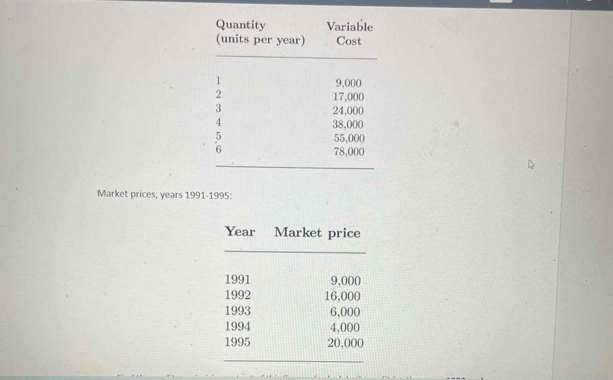 Variable
Quantity
(units per year)
Cost
1
9,000
17,000
3
24,000
38,000
4.
55,000
6.
78,000
Market prices, years 1991-1995:
Year
Market price
1991
9,000
16,000
6,000
1992
1993
1994
4,000
20,000
1995
