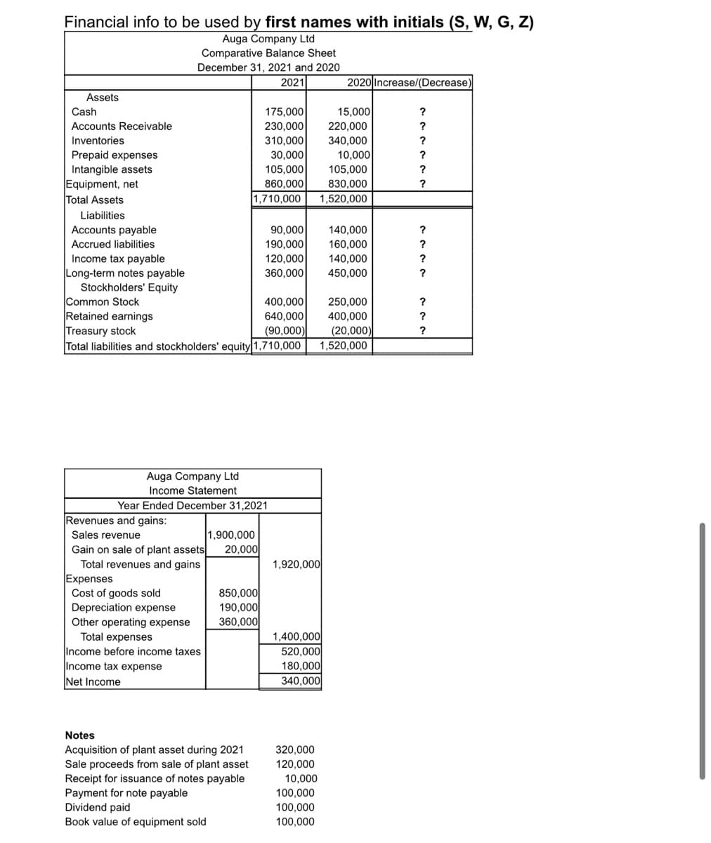 Financial info to be used by first names with initials (S, W, G, Z)
Auga Company Ltd
Comparative Balance Sheet
December 31, 2021 and 2020
2021
2020 Increase/(Decrease)
Assets
Cash
175,000
15,000
?
Accounts Receivable
230,000
220,000
?
Inventories
310,000
340,000
?
Prepaid expenses
Intangible assets
Equipment, net
Total Assets
30,000
10,000
?
105,000
105,000
860,000
1,710,000
830,000
?
1,520,000
Liabilities
Accounts payable
90,000
140,000
?
160,000
140,000
450,000
Accrued liabilities
190,000
?
Income tax payable
Long-term notes payable
Stockholders' Equity
Common Stock
Retained earnings
Treasury stock
Total liabilities and stockholders' equity 1,710,000
120,000
?
360,000
?
400,000
640,000
(90,000)
250,000
?
400,000
?
(20,000)
?
1,520,000
Auga Company Ltd
Income Statement
Year Ended December 31,2021
Revenues and gains:
1,900,000
20,000
Sales revenue
Gain on sale of plant assets
Total revenues and gains
Expenses
Cost of goods sold
Depreciation expense
Other operating expense
1,920,000
850,000
190,000
360,000
Total expenses
Income before income taxes
Income tax expense
1,400,000
520,000
180,000
340,000
Net Income
Notes
Acquisition of plant asset during 2021
Sale proceeds from sale of plant asset
Receipt for issuance of notes payable
Payment for note payable
Dividend paid
Book value of equipment sold
320,000
120,000
10,000
100,000
100,000
100,000
