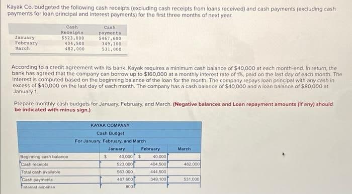 Kayak Co. budgeted the following cash receipts (excluding cash receipts from loans received) and cash payments (excluding cash
payments for loan principal and interest payments) for the first three months of next year.
Cash
Cash
January
February
March
Receipts
$523,000
404,500
482,000
payments
$467,600
349,100
531,000
According to a credit agreement with its bank, Kayak requires a minimum cash balance of $40,000 at each month-end, in return, the
bank has agreed that the company can borrow up to $160,000 at a monthly interest rate of 19%, paid on the last day of each month. The
interest is computed based on the beginning balance of the loan for the month. The company repays loan principal with any cash in
excess of $40,000 on the last day of each month. The company has a cash balance of $40,000 and a loan balance of $80,00 at
January 1.
Prepare monthly cash budgets for January, February, and March. (Negative balances and Loan repayment amounts (if any) should
be indicated with minus sign.)
KAYAK COMPANY
Cash Budget
For January, February, and March
January
February
March
Beginning cash balance
Cash receipts
40,000$
40.000
523,000
404,500
482.000
Total cash available
563,000
444 500
Cash payments
467,600
349,100
531.000
finterest expense
800r
