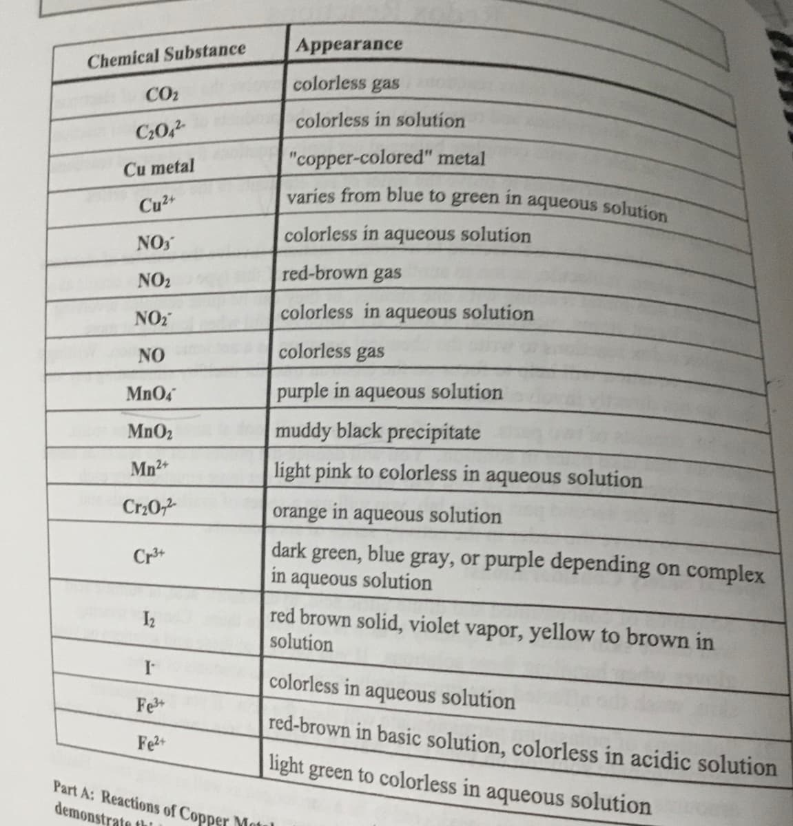 Appearance
Chemical Substance
colorless gas
CO2
colorless in solution
C:0,
"copper-colored" metal
varies from blue to green in aqueous solution
Cu metal
Cu2+
colorless in aqueous solution
NO
red-brown gas
NO2
colorless in aqueous solution
NO2
colorless gas
NO
MnO4
purple in aqueous solution
MnO2
muddy black precipitate
Mn2
light pink to colorless in aqueous solution
Cr20
orange in aqueous solution
dark green, blue gray, or purple depending on complex
in aqueous solution
Cr*
red brown solid, violet vapor, yellow to brown in
solution
I2
colorless in aqueous solution
Fe
red-brown in basic solution, colorless in acidic solution
Fe2
light green to colorless in aqueous solution
Part A: Reactions of Copper Motil
demonstrate th
