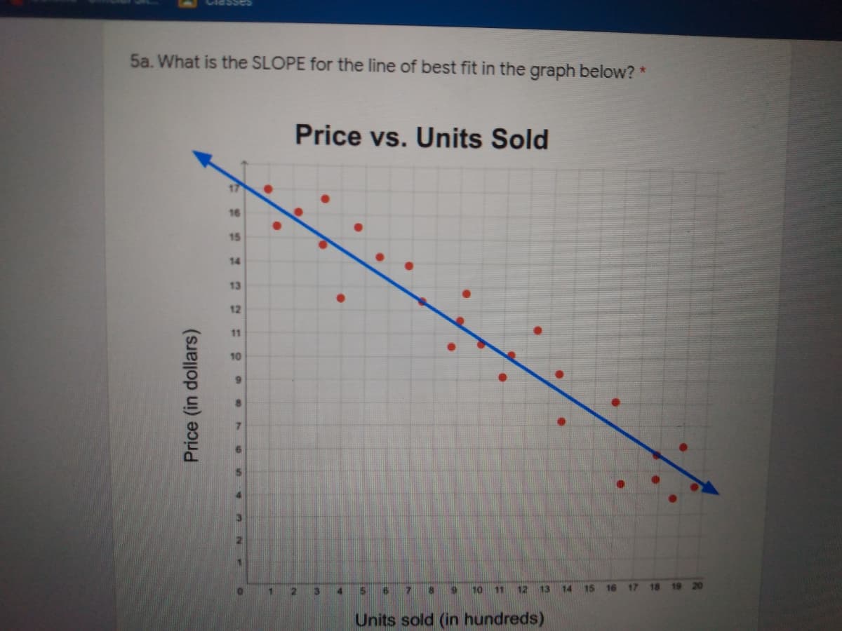 5a. What is the SLOPE for the line of best fit in the graph below? *
Price vs. Units Sold
17
16
15
14
13
12
11
10
6.
4.
6.
10
11
12
13
14
15
16
17 18 19 20
Units sold (in hundreds)
Price (in dollars)
