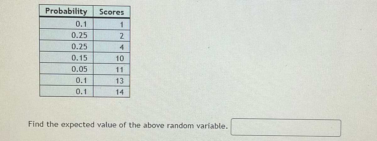 Probability
Scores
0.1
1
0.25
2.
0.25
4
0.15
10
0.05
11
0.1
13
0.1
14
Find the expected value of the above random variable.
