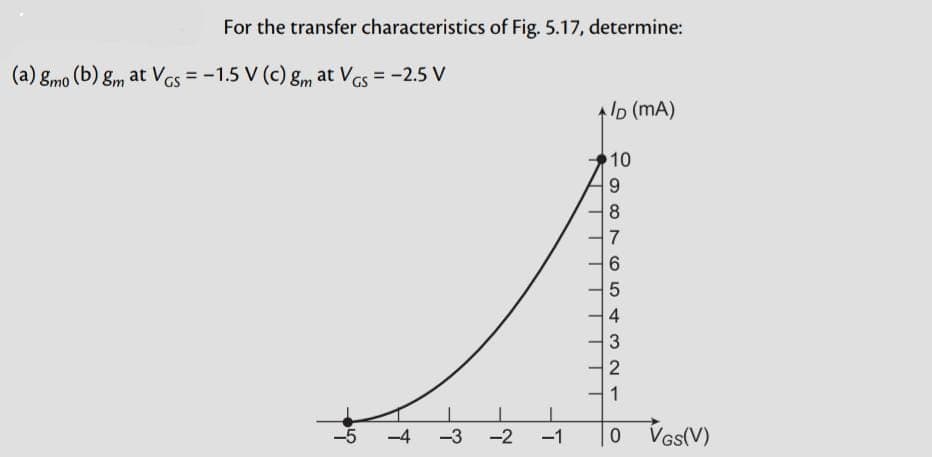 For the transfer characteristics of Fig. 5.17, determine:
(a) gmo (b) gm at VGS = -1.5 V (c) gm at VGS = -2.5 V
-5 -4 -3
-2
-1
+/D (mA)
10
9
8
7
6
5
4
321
0
VGS(V)