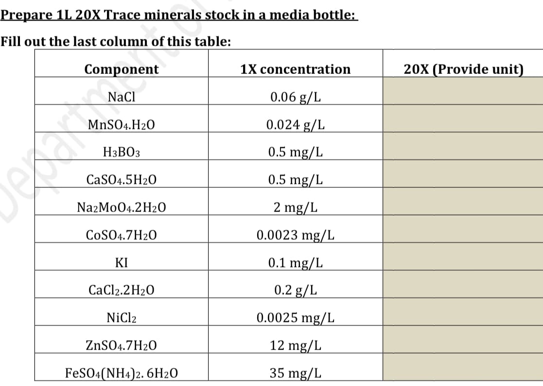 Prepare 1L 20X Trace minerals stock in a media bottle:
Fill out the last column of this table:
Component
NaCl
MnSO4.H₂O
H3BO3
CaSO4.5H2O
NazMo04.2H₂O
COSO4.7H2O
KI
CaCl2.2H₂O
NiCl2
ZnSO4.7H2O
FeSO4(NH4)2. 6H20
1X concentration
0.06 g/L
0.024 g/L
0.5 mg/L
0.5 mg/L
2 mg/L
0.0023 mg/L
0.1 mg/L
0.2 g/L
0.0025 mg/L
12 mg/L
35 mg/L
20X (Provide unit)