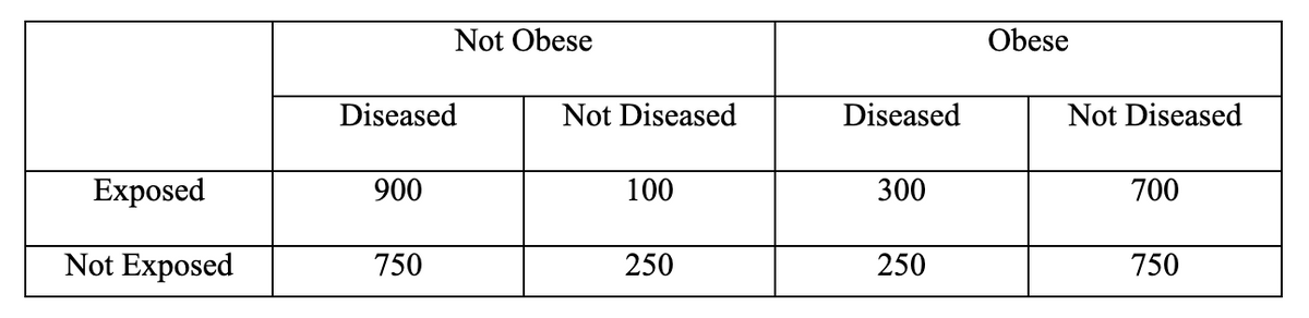 Not Obese
Obese
Diseased
Not Diseased
Diseased
Not Diseased
Exposed
900
100
300
700
Not Exposed
750
250
250
750
