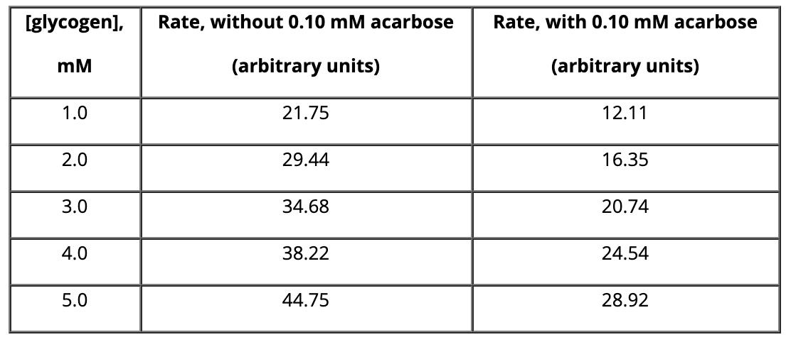 [glycogen),
Rate, without 0.10 mM acarbose
Rate, with 0.10 mM acarbose
mM
(arbitrary units)
(arbitrary units)
1.0
21.75
12.11
2.0
29.44
16.35
3.0
34.68
20.74
4.0
38.22
24.54
5.0
44.75
28.92
