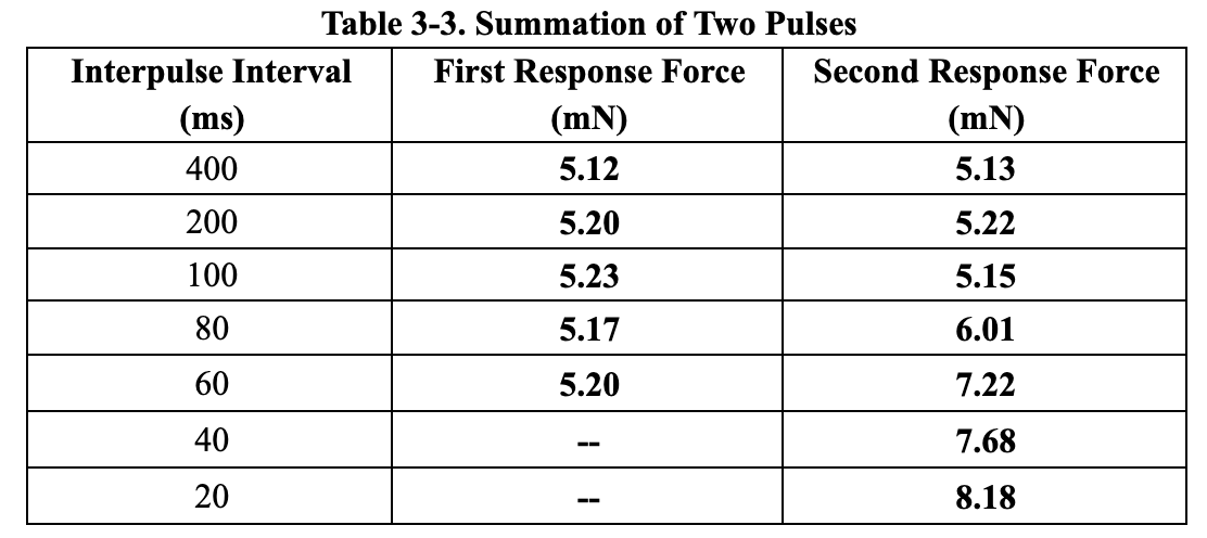 Table 3-3. Summation of Two Pulses
First Response Force
(mN)
5.12
5.20
5.23
5.17
5.20
Interpulse Interval
(ms)
400
200
100
80
60
40
20
Second Response Force
(MN)
5.13
5.22
5.15
6.01
7.22
7.68
8.18