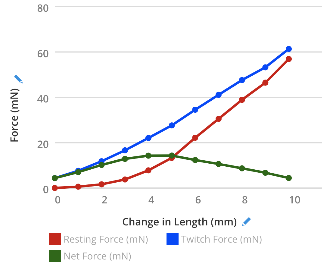 80
60
4
8
10
Change in Length (mm) /
Resting Force (mN)
Twitch Force (mN)
Net Force (mN)
40
20
Force (mN)
