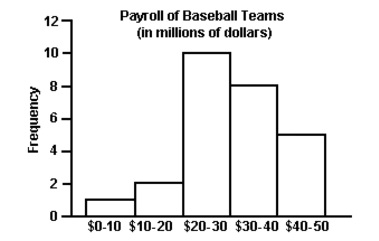 Payroll of Baseball Teams
(in millions of dollars)
12
10 -
8-
2
$0-10 $10-20 $20-30 $30-40 $40-50
Frequency
