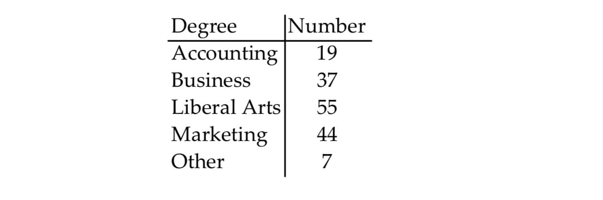 Number
Degree
Accounting
19
Business
37
Liberal Arts
55
Marketing
44
Other

