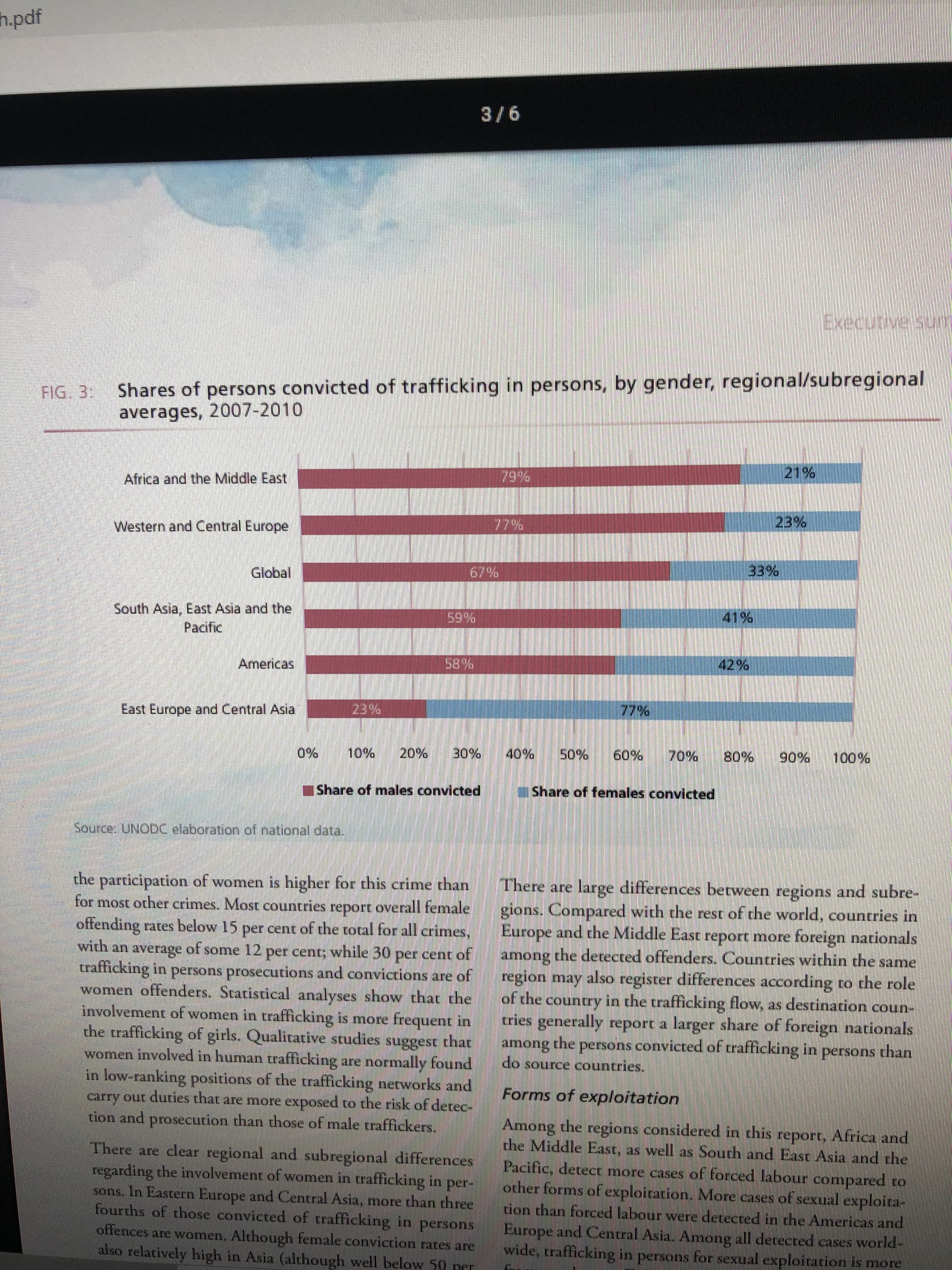 h.pdf
3/6
Executive surr
Shares of persons convicted of trafficking in persons, by gender, regional/subregional
averages, 2007-2010
FIG. 3:
Africa and the Middle East
79%
21%
Western and Central Europe
77%
23%
Global
67%
33%
South Asia, East Asia and the
59%
41%
Pacific
Americas
58%
42%
East Europe and Central Asia
23%
77%
10%
20%
30%
40%
50%
60%
70%
80%
90%
100%
IShare of males convicted
Share of females convicted
Source: UNODC elaboration of national data.
the participation of women is higher for this crime than
for most other crimes. Most countries report overall female
offending rates below 15 per cent of the total for all crimes,
with an average of some 12 per cent; while 30 per cent of
trafficking in persons prosecutions and convictions are of
women offenders. Statistical analyses show that the
involvement of women in trafficking is more frequent in
the trafficking of girls. Qualicative studies suggest that
women involved in human trafficking are normally found
in low-ranking positions of the trafficking networks and
carry out duties that are more exposed to the risk of detec-
tion and prosecution than those of male traffickers.
There are large differences berween regions and subre-
gions. Compared with the rest of the world, countries in
Europe and the Middle East report more foreign nationals
among the detected offenders. Countries within the same
region may also register differences according to the role
of the country in the trafficking flow, as destination coun-
cries generally report a larger share of foreign nationals
among the persons convicted of trafficking in persons than
Suoure
do source countries.
Forms of exploitation
There are clear regional and subregional differences
regarding the involvement of women in trafficking in per-
sons. In Eastern Europe and Central Asia, more than three
fourchs of those convicted of crafficking in persons
offences are women. Although female conviction rates are
also relatively high in Asia (although well below 50 per
Among the regions considered in this report, Africa and
the Middle East, as well as South and East Asia and the
Pacific, detect more cases of forced labour compared to
other forms of exploitation. More cases of sexual exploita-
ion than forced labour were detecred in the Americas and
Europe and Central Asia. Among all decected cases world-
wide, trafficking in persons for sexual exploitation is more
