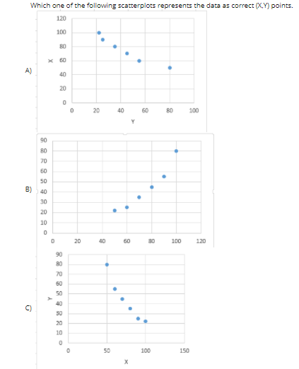 Which one of the following scatterplots represents the data as correct (X,Y) points.
120
100
80
x 60
A)
40
20
20
40
60
80
100
90
80
70
60
50
B) 40
30
20
10
20
40
60
80
100
120
90
80
70
60
50
40
C)
30
20
10
50
100
150
