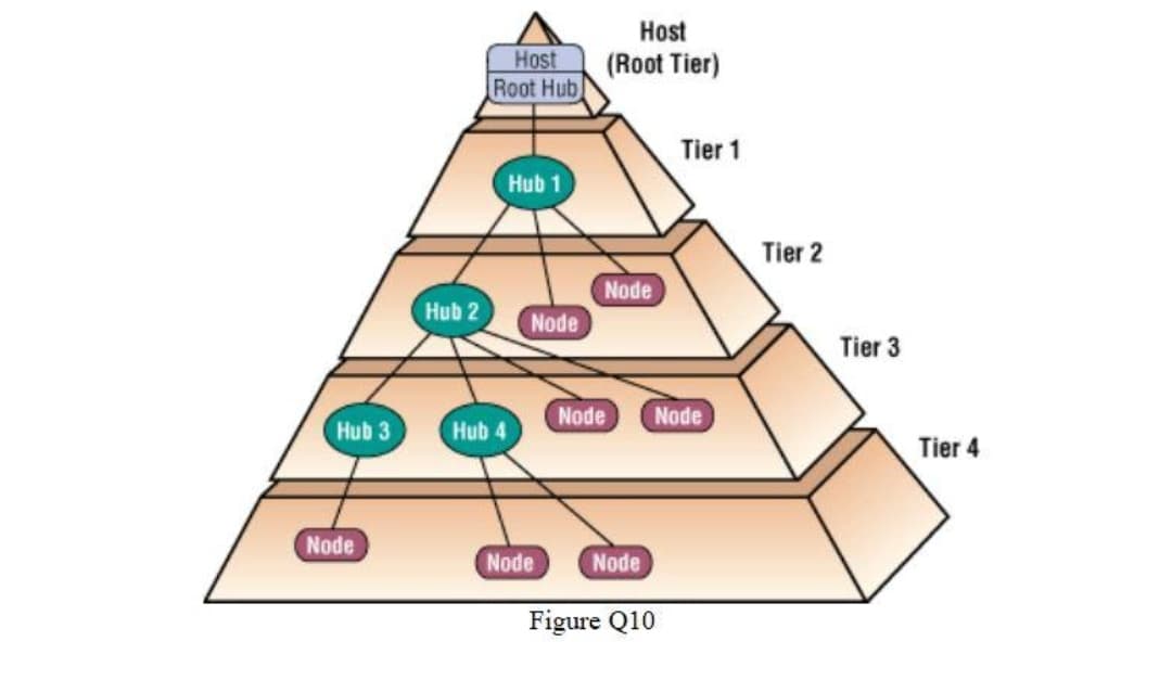 Host
Host
Root Hub
(Root Tier)
Tier 1
Hub 1
Tier 2
Node
Hub 2
Node
Tier 3
Node
Node
Hub 3
Hub 4
Tier 4
Node
Node
Node
Figure Q10
