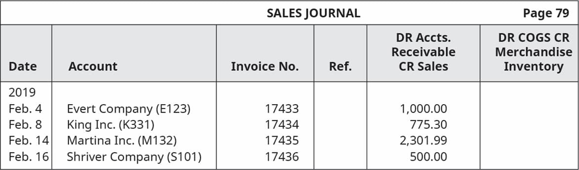SALES JOURNAL
Page 79
DR Accts.
DR COGS CR
Receivable
Merchandise
Date
Account
Invoice No.
Ref.
CR Sales
Inventory
2019
Feb. 4
Evert Company (E123)
King Inc. (K331)
Martina Inc. (M132)
17433
1,000.00
Feb. 8
17434
775.30
Feb. 14
17435
2,301.99
Feb. 16
Shriver Company (S101)
17436
500.00
