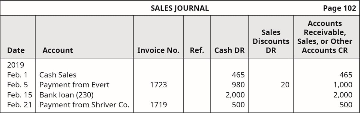 SALES JOURNAL
Page 102
Accounts
Sales
Receivable,
Sales, or Other
Discounts
Date
Account
Invoice No.
Ref.
Cash DR
DR
Accounts CR
2019
Feb. 1
Cash Sales
465
465
Payment from Evert
Feb. 15 Bank loan (230)
Feb. 21 Payment from Shriver Co.
Feb. 5
1723
980
1,000
2,000
2,000
1719
500
500
20
