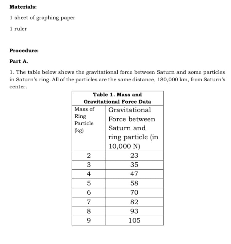 Materials:
1 sheet of graphing paper
1 ruler
Procedure:
Part A.
1. The table below shows the gravitational force between Saturn and some particles
in Saturn's ring. All of the particles are the same distance, 180,000 km, from Saturn's
center.
Table 1. Mass and
Gravitational Force Data
Mass of
Gravitational
Ring
Force between
Particle
Saturn and
(kg)
ring particle (in
10,000 N)
2
23
3
35
4
47
58
6.
70
7
82
8
93
9.
105
