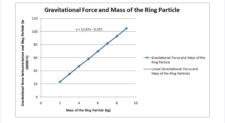 Gravitational Force and Mass of the Ring Particle
120
y = 11.67x - 0.107
100
80
- Gravitational Force and Mass of the
Ring Particle
60
– Linear (Gravitational Force and
Mass of the Ring Particle)
40
20
6
8
10
Mass of the Ring Particle (kg)
Gravitational force between Satum and Ring Particle (in
(N 0000T
