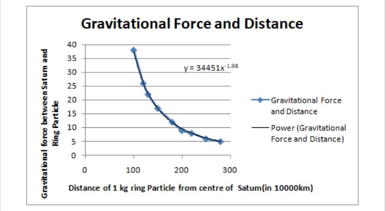 Gravitational Force and Distance
40
35
y= 34451x198
30
25
20
Gravitational Force
15
and Distance
-Power (Gravitational
Force and Distance)
10
5
100
200
300
Distance of 1 kg ring Particle from centre of Satum(in 10000km)
Gravitational force between Satum and
Ring Particle
