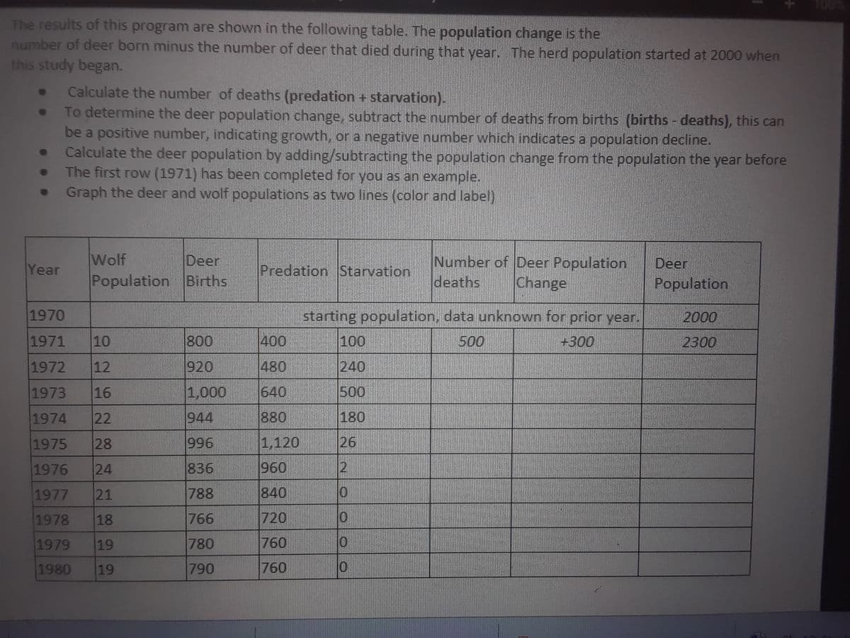 The results of this program are shown in the following table. The population change is the
number of deer born minus the number of deer that died during that year. The herd population started at 2000 when
this study began.
Calculate the number of deaths (predation + starvation).
To determine the deer population change, subtract the number of deaths from births (births - deaths), this can
be a positive number, indicating growth, ora negative number which indicates a population decline.
Calculate the deer population by adding/subtracting the population change from the population the year before
The first row (1971) has been completed for you as an example.
Graph the deer and wolf populations as two lines (color and label)
Wolf
Population Births
Number of Deer Population
deaths
Year
Deer
Predation Starvation
Deer
Change
Population
1970
starting population, data unknown for prior year.
2000
1971
10
800
400
100
500
+300
2300
1972
12
920
480
240
1973
16
1,000
640
500
1974
22
944
880
180
1975
28
996
1,120
26
1976
24
836
960
121
1977
21
788
840
1978
18
766
720
1979
19
780
760
1980
19
790
760
