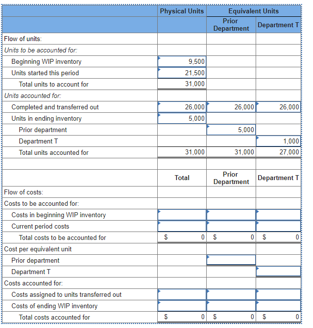 Physical Units
Equivalent Units
Prior
Department T
Department
Flow of units:
Units to be accounted for:
Beginning WIP inventory
9,500
Units started this period
21,500
Total units to account for
31,000
Units accounted for:
Completed and transferred out
26,000
26,000
26,000
Units in ending inventory
5,000
Prior department
5,000
Department T
1,000
Total units accounted for
31,000
31,000
27,000
Prior
Total
Department T
Department
Flow of costs:
Costs to be accounted for:
Costs in beginning WIP inventory
Current period costs
Total costs to be accounted for
$
0 $
Cost per equivalent unit
Prior department
Department T
Costs accounted for:
Costs assigned to units transferred out
Costs of ending WIP inventory
Total costs accounted for
$
%24
%24
