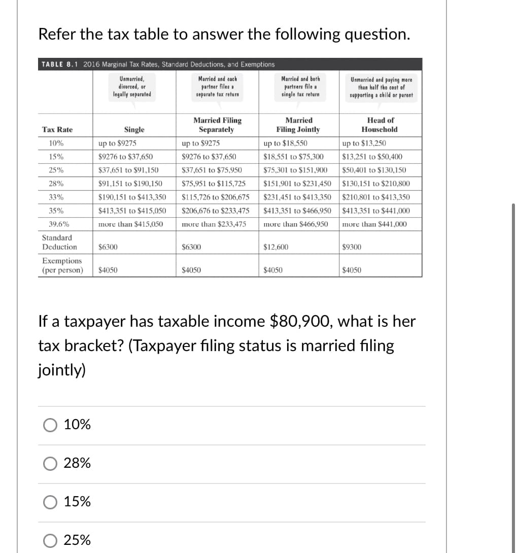 Refer the tax table to answer the following question.
TABLE 8.1 2016 Marginal Tax Rates, Standard Deductions, and Exemptions
Unmarried,
divorced, or
legally separated
Unmarried and paying more
than half the cost of
Married and each
Married and both
partner files a
separate tax return
partners file a
single tax returm
supporting a child or parent
Married Filing
Separately
Married
Head of
Tax Rate
Single
Filing Jointly
Household
10%
up to $9275
up to $9275
up to $18,550
up to $13.250
15%
$9276 to $37,650
$9276 to $37,650
$18,551 to $75,300
$13,251 to $50,400
25%
$37,651 to $91,150
$37,651 to $75,950
$75,301 to $151,900
$50,401 to $130,150
28%
$91,151 to $190,150
$75,951 to $115,725
$151,901 to $231,450
$130,151 to $210,800
33%
$190,151 to $413,350
$115,726 to $206,675
$231,451 to $413,350
$210,801 to $413,350
35%
$413,351 to $415,050
$206,676 to $233,475
$413,351 to $466,950
$413,351 to $441,000
39.6%
more than $415,050
погe than $233,475
more than $466,950
more than $441,000
Standard
Deduction
$6300
$6300
$12.600
$9300
Exemptions
(per person)
$4050
$4050
$4050
$4050
If a taxpayer has taxable income $80,900, what is her
tax bracket? (Taxpayer filing status is married filing
jointly)
10%
28%
15%
25%
