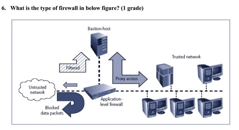 6. What is the type of firewall in below figure? (1 grade)
Bastion-host
Trusted network
Filtered
Proxy access
Untrusted
network
Application-
level firewall
Blocked
data packets
