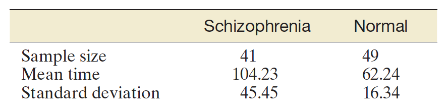 Schizophrenia
Normal
Sample size
Mean time
41
104.23
45.45
49
62.24
16.34
Standard deviation
