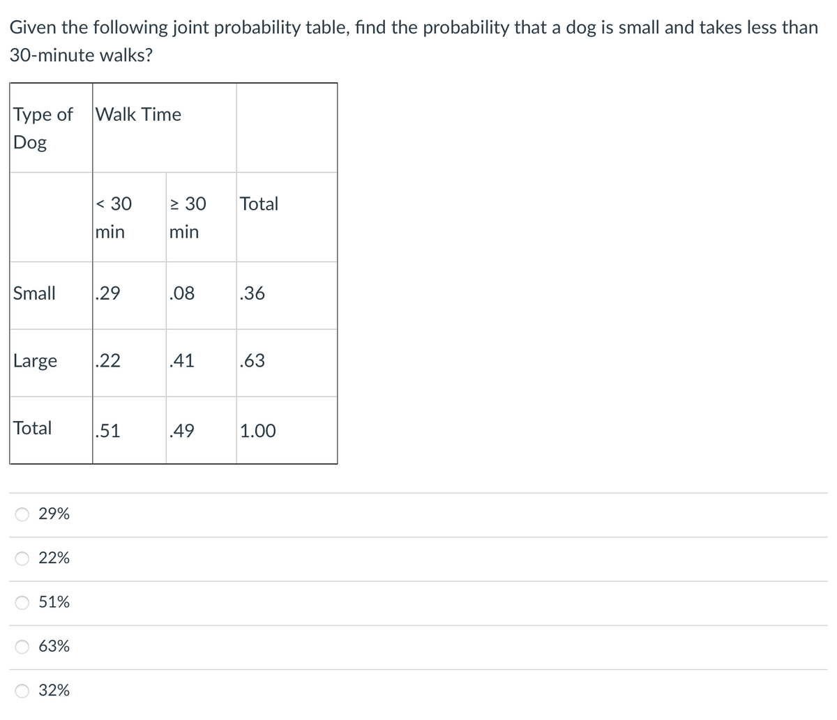 Given the following joint probability table, find the probability that a dog is small and takes less than
30-minute walks?
Type of Walk Time
Dog
< 30
> 30
Total
min
min
Small
.29
.08
.36
Large
.22
.41
.63
Total
.51
.49
1.00
29%
22%
51%
63%
32%
