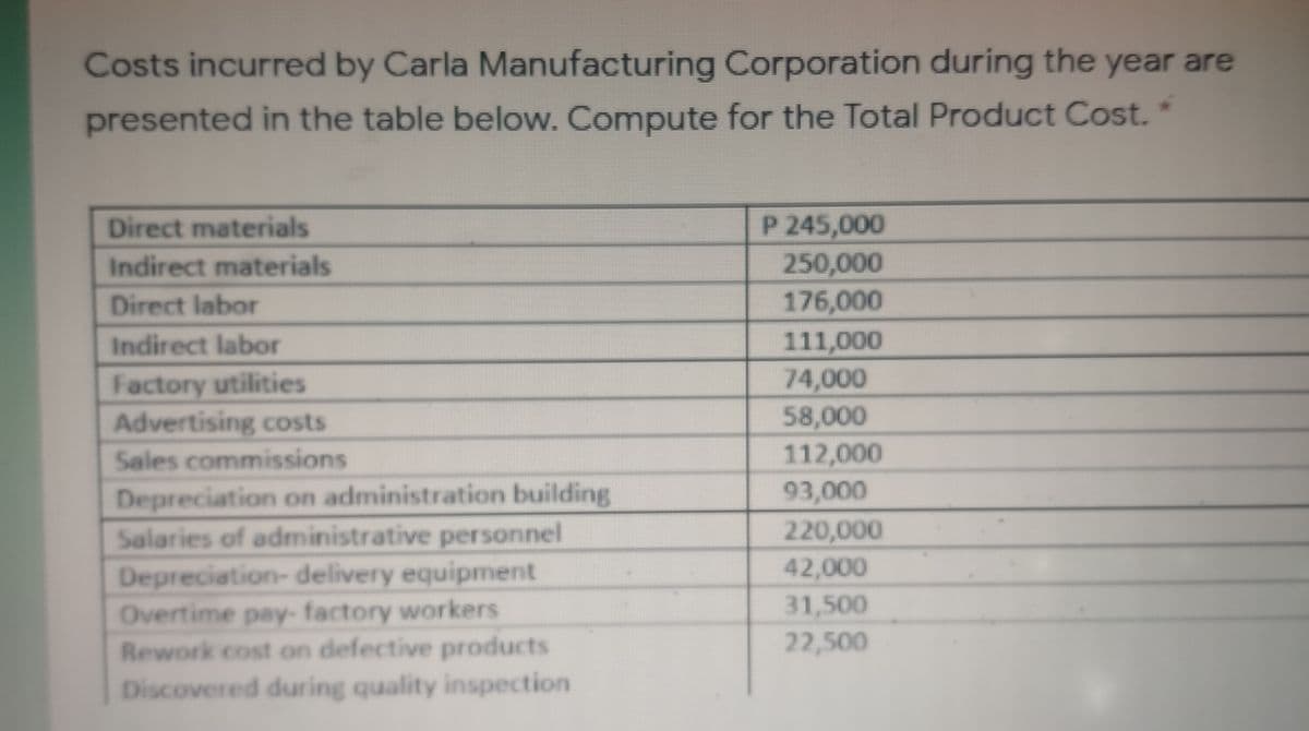 Costs incurred by Carla Manufacturing Corporation during the year are
presented in the table below. Compute for the Total Product Cost.*
P 245,000
250,000
176,000
Direct materials
Indirect materials
Direct labor
111,000
74,000
58,000
Indirect labor
Factory utilities
Advertising costs
112,000
93,000
Sales commissions
Depreciation on administration building
Salaries of administrative personnel
Depreciation- delivery equipment
Overtime pay- factory workers
Rework cost on defective products
Discovered during quality inspection
220,000
42,000
31,500
22,500
