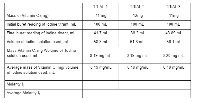 TRIAL 1
TRIAL 2
TRIAL 3
Mass of Vitamin C (mg)
11 mg
12mg
11mg
Initial buret reading of lodine titrant, ml
100 mL
100 mL
100 mL
Final buret reading of lodine titrant, mL
41.7 ml
38.2 mL
43.89 ml
Volume of lodine solution used, ml
58.3 ml
61.8 mL
56.1 ml
Mass Vitamin C, mg Volume of lodine
solution used, mL
0.19 mg ml
0.19 mg ml
0.20 mg ml
Average mass of Vitamin C, mg/ volume
of lodine solution used, mL
0.19 mg/ml
0.19 mg/mL
0.19 mg/mL
Molarity l,
Average Molarity l2
