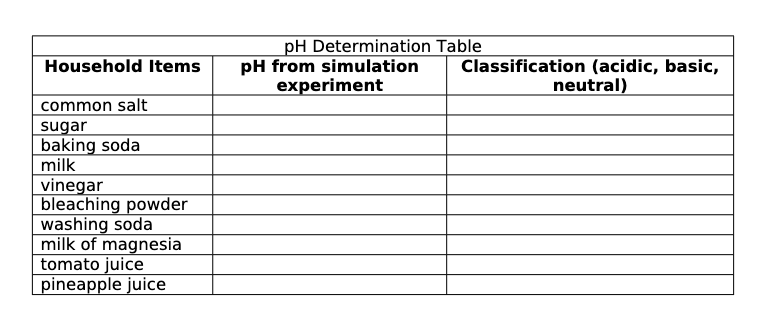 pH Determination Table
pH from simulation
experiment
Household Items
Classification (acidic, basic,
neutral)
common salt
sugar
baking soda
milk
vinegar
bleaching powder
washing soda
milk of magnesia
tomato juice
pineapple juice
