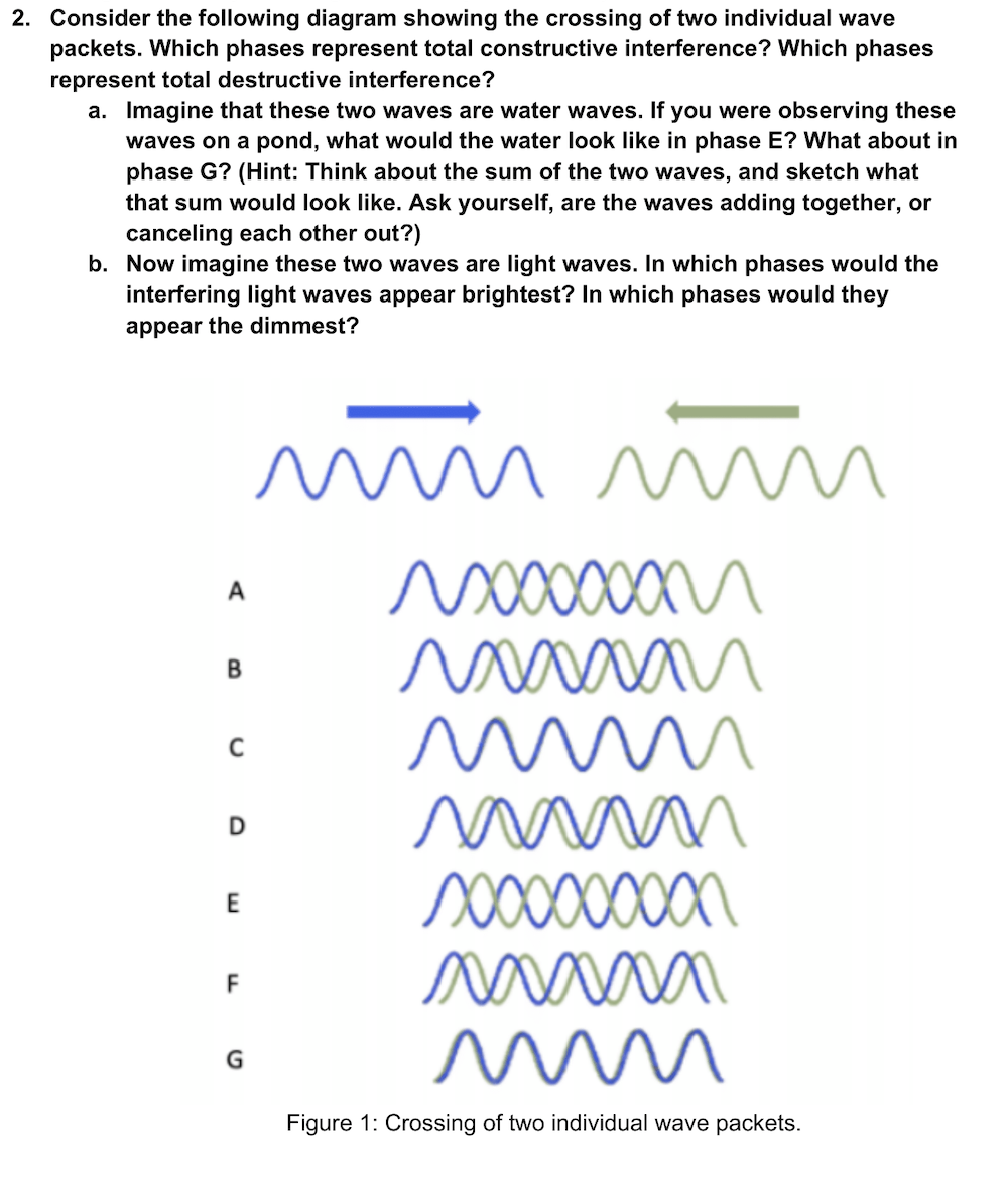 2. Consider the following diagram showing the crossing of two individual wave
packets. Which phases represent total constructive interference? Which phases
represent total destructive interference?
a. Imagine that these two waves are water waves. If you were observing these
waves on a pond, what would the water look like in phase E? What about in
phase G? (Hint: Think about the sum of the two waves, and sketch what
that sum would look like. Ask yourself, are the waves adding together, or
canceling each other out?)
b. Now imagine these two waves are light waves. In which phases would the
interfering light waves appear brightest? In which phases would they
appear the dimmest?
A
B
C
D
E
F
G
Figure 1: Crossing of two individual wave packets.
