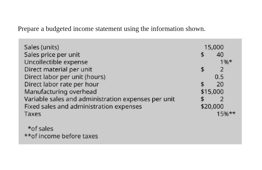 Prepare a budgeted income statement using the information shown.
Sales (units)
Sales price per unit
Uncollectible expense
Direct material per unit
Direct labor per unit (hours)
Direct labor rate per hour
Manufacturing overhead
Variable sales and administration expenses per unit
Fixed sales and administration expenses
Taxes
*of sales
**of income before taxes
15,000
40
$
$
1%*
2
0.5
$ 20
$15,000
$ 2
$20,000
15%**
