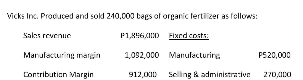 Vicks Inc. Produced and sold 240,000 bags of organic fertilizer as follows:
Sales revenue
P1,896,000
Fixed costs:
Manufacturing margin
1,092,000 Manufacturing
P520,000
Contribution Margin
912,000
Selling & administrative
270,000
