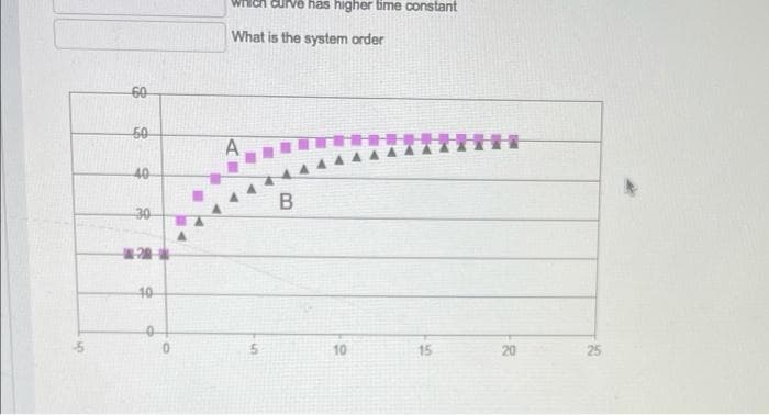 CUrve has higher time constant
What is the system order
60
50
A
40
30
40
10
15
20
25
