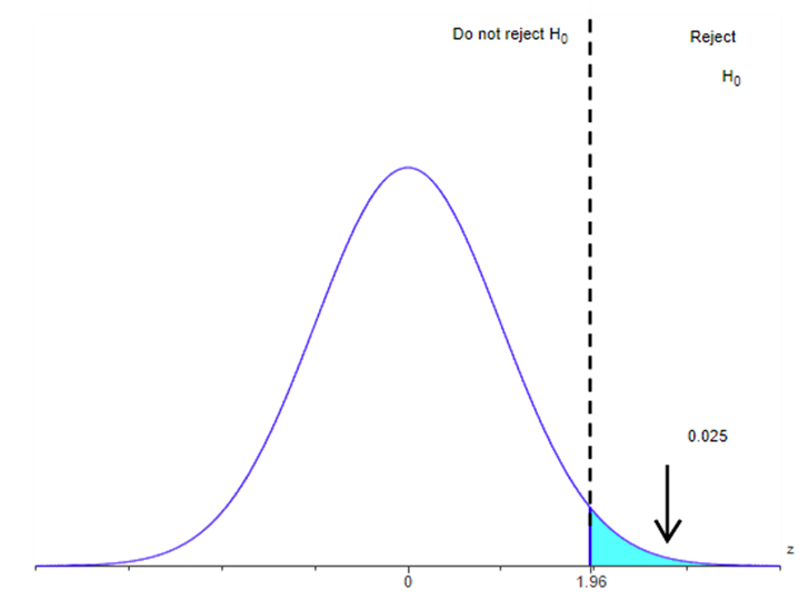 Do not reject Ho
Reject
Ho
0.025
1.96
