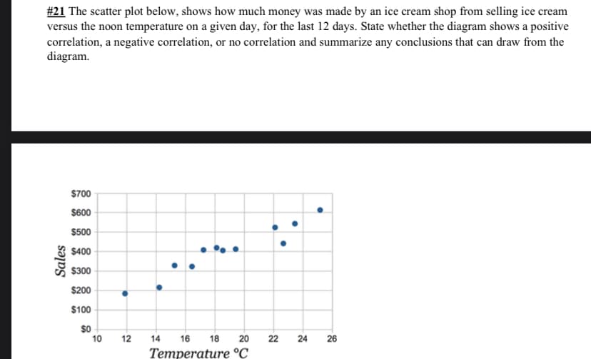 #21 The scatter plot below, shows how much money was made by an ice cream shop from selling ice cream
versus the noon temperature on a given day, for the last 12 days. State whether the diagram shows a positive
correlation, a negative correlation, or no correlation and summarize any conclusions that can draw from the
diagram.
$700
$600
$500
$400
$300
$200
$100
$0
10
12
14
16
18
20
22
24
26
Temperature °C
Sales

