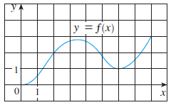 1
0
y = f(x)
X