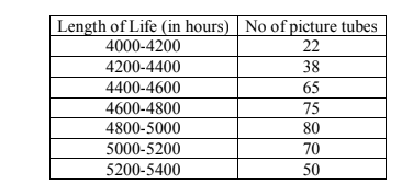 Length of Life (in hours) No of picture tubes
4000-4200
22
4200-4400
38
4400-4600
65
4600-4800
75
4800-5000
80
5000-5200
70
5200-5400
50
