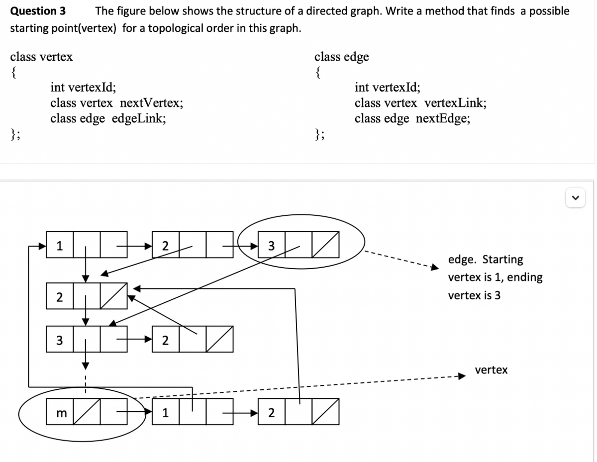 Question 3
The figure below shows the structure of a directed graph. Write a method that finds a possible
starting point(vertex) for a topological order in this graph.
class edge
{
class vertex
{
int vertexId;
class vertex nextVertex;
class edge edgeLink;
int vertexId;
class vertex vertexLink;
class edge nextEdge;
};
};
1
3
edge. Starting
vertex is 1, ending
2
vertex is 3
3
2
vertex
1
